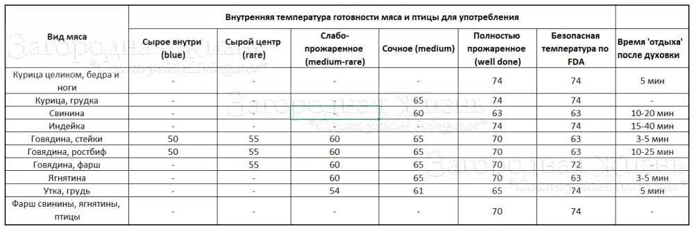 Температура готовности внутри свинины, курицы, говядины, индейки, ягнятины, утки и блюд из фарша. Таблица.